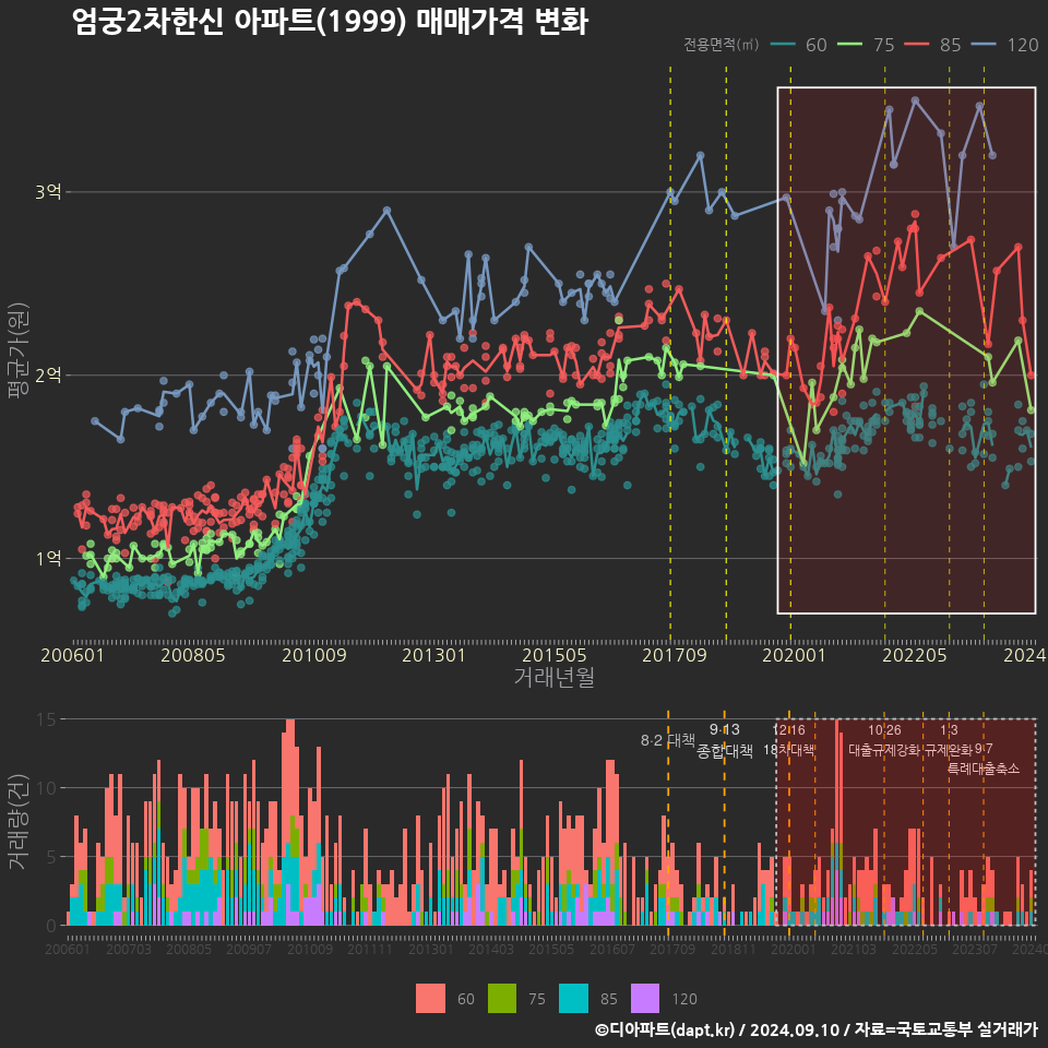 엄궁2차한신 아파트(1999) 매매가격 변화