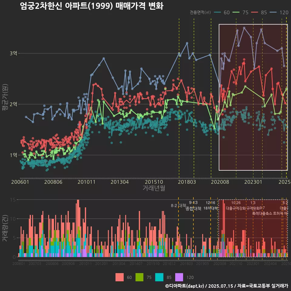 엄궁2차한신 아파트(1999) 매매가격 변화