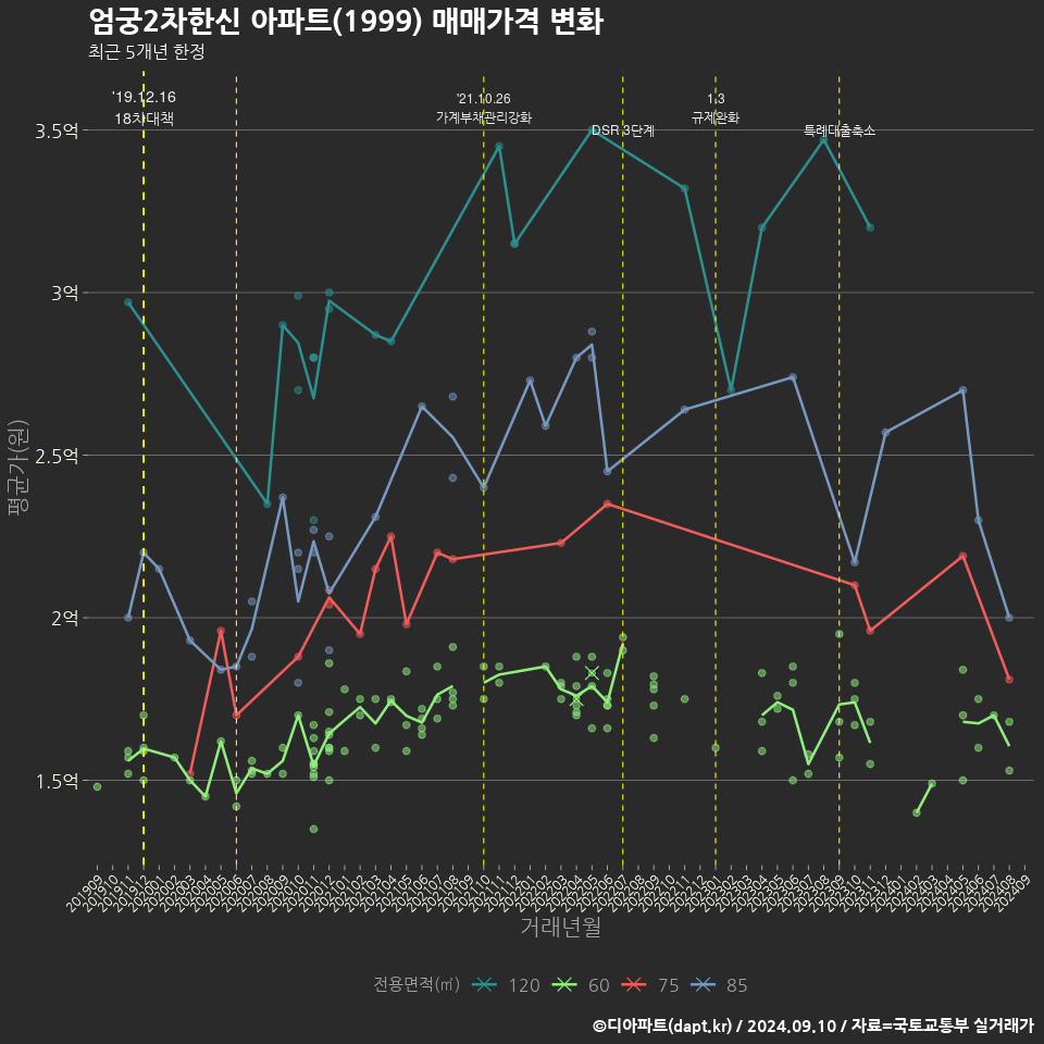 엄궁2차한신 아파트(1999) 매매가격 변화