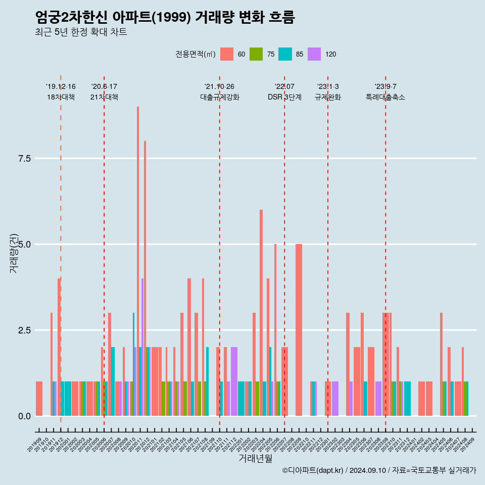 엄궁2차한신 아파트(1999) 거래량 변화 흐름