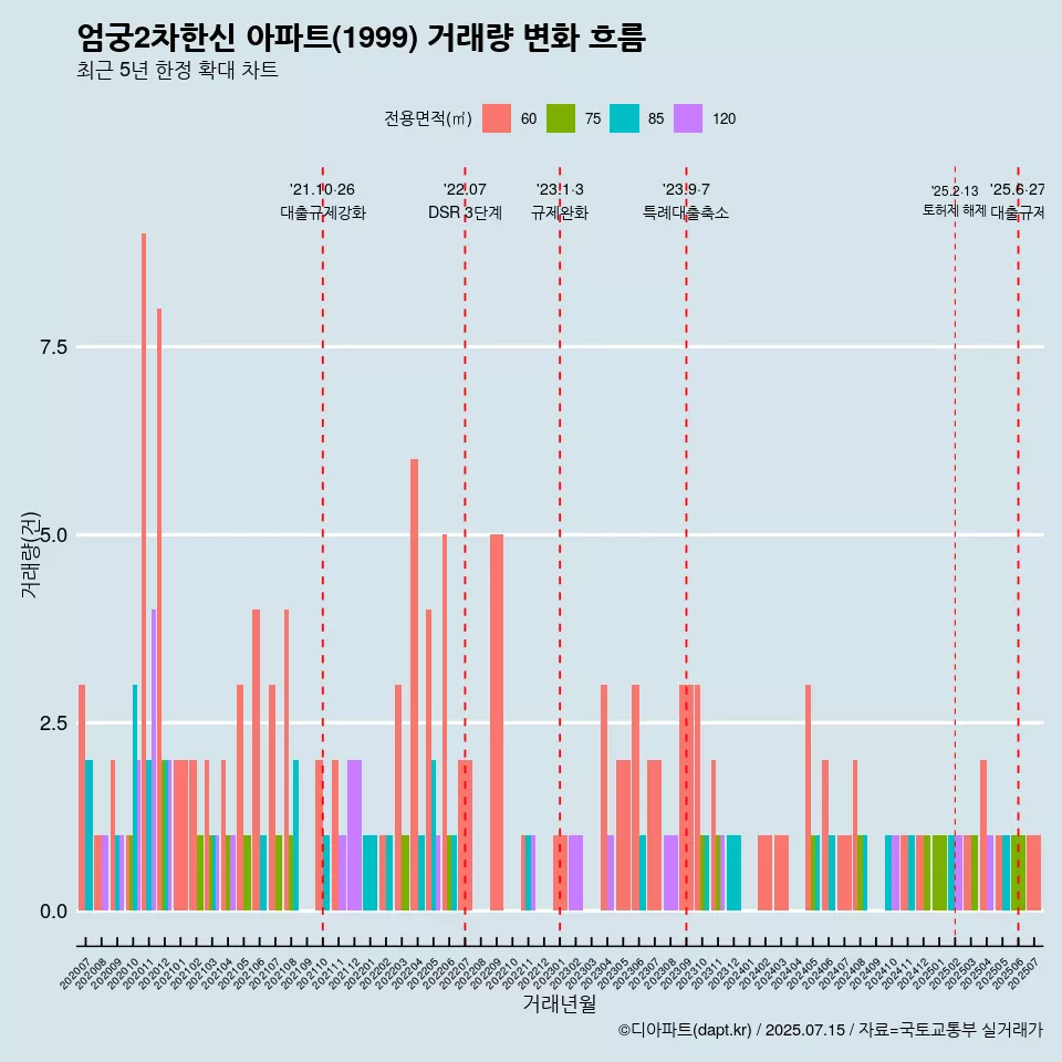 엄궁2차한신 아파트(1999) 거래량 변화 흐름