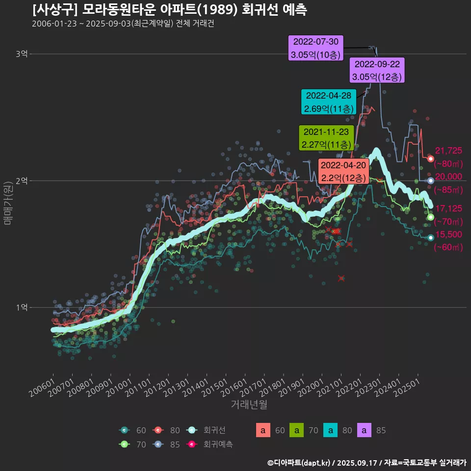 [사상구] 모라동원타운 아파트(1989) 회귀선 예측