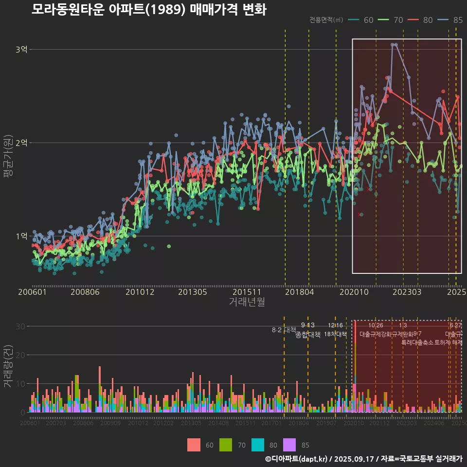 모라동원타운 아파트(1989) 매매가격 변화