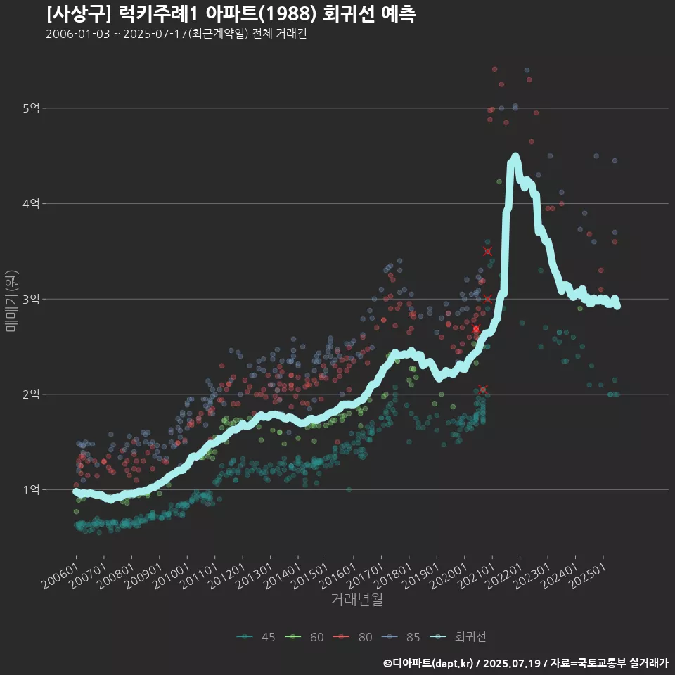 [사상구] 럭키주례1 아파트(1988) 회귀선 예측