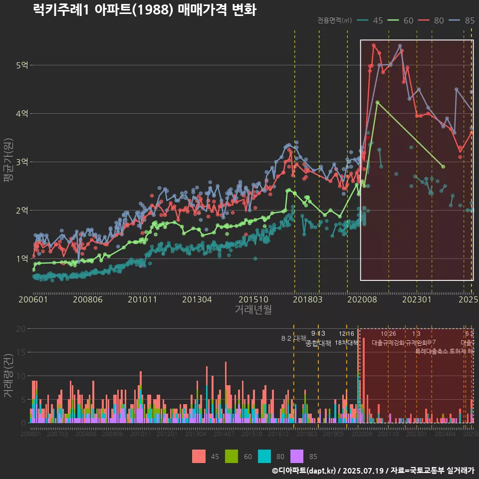 럭키주례1 아파트(1988) 매매가격 변화