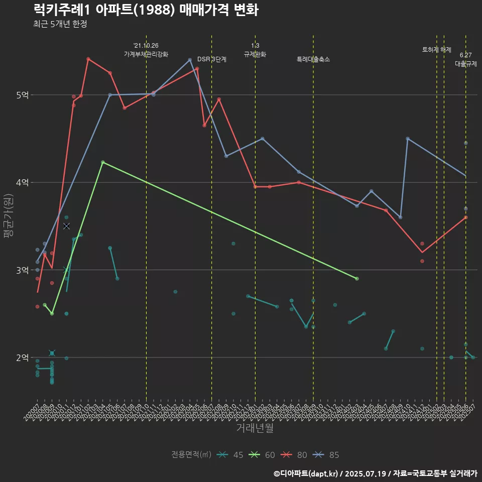 럭키주례1 아파트(1988) 매매가격 변화