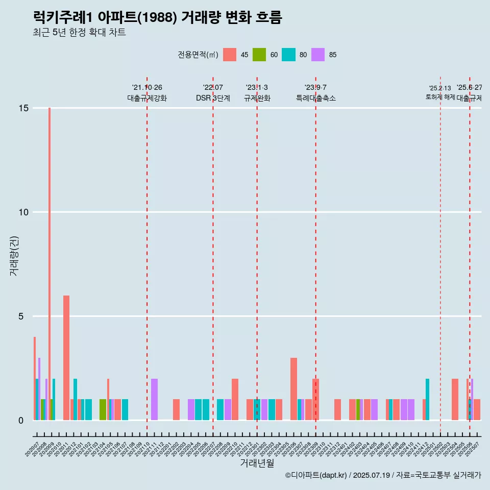 럭키주례1 아파트(1988) 거래량 변화 흐름