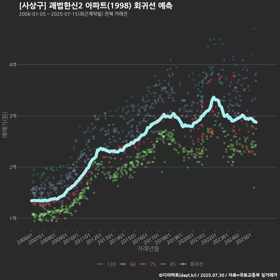 [사상구] 괘법한신2 아파트(1998) 회귀선 예측