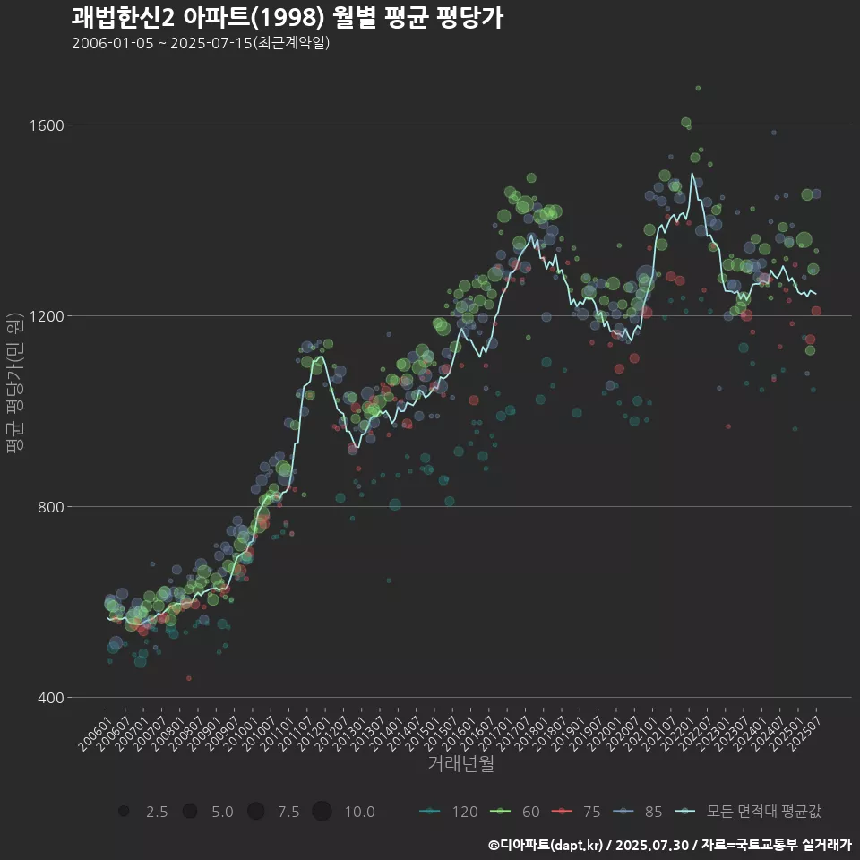 괘법한신2 아파트(1998) 월별 평균 평당가