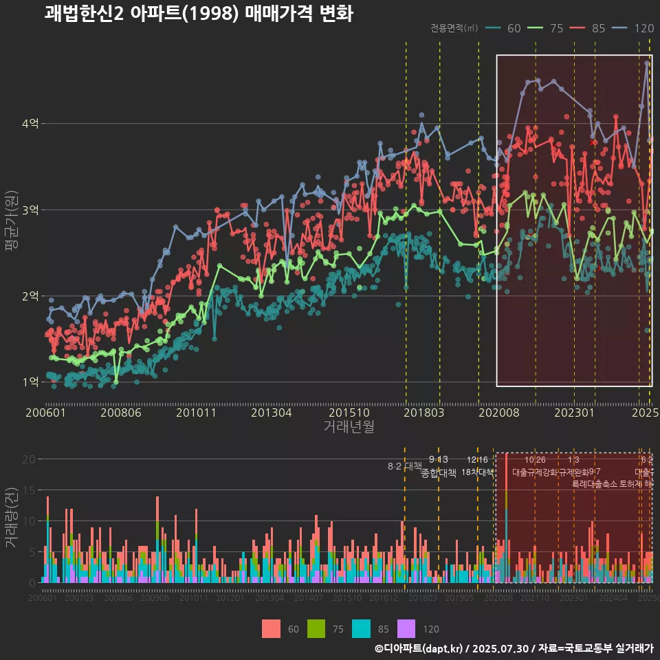 괘법한신2 아파트(1998) 매매가격 변화