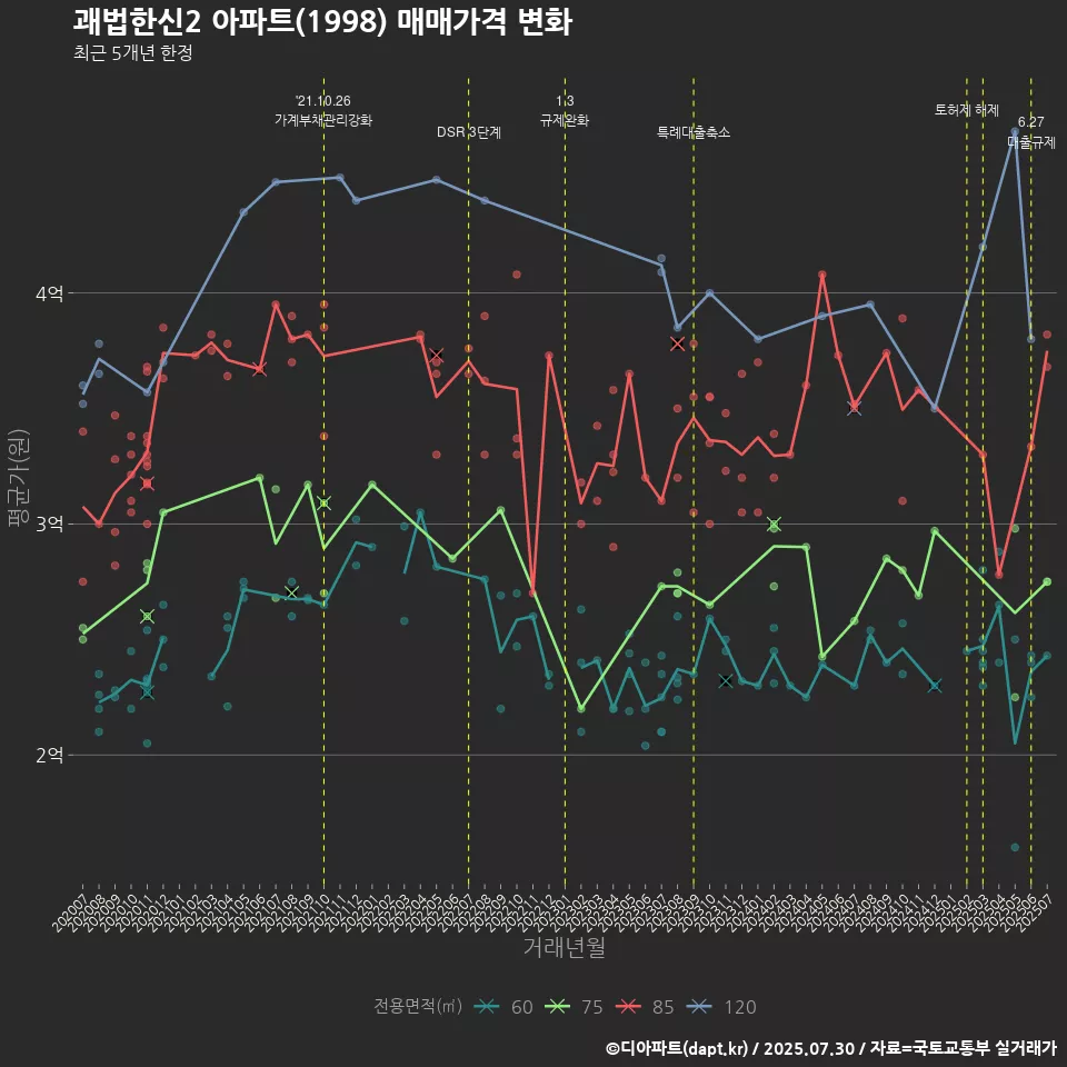 괘법한신2 아파트(1998) 매매가격 변화