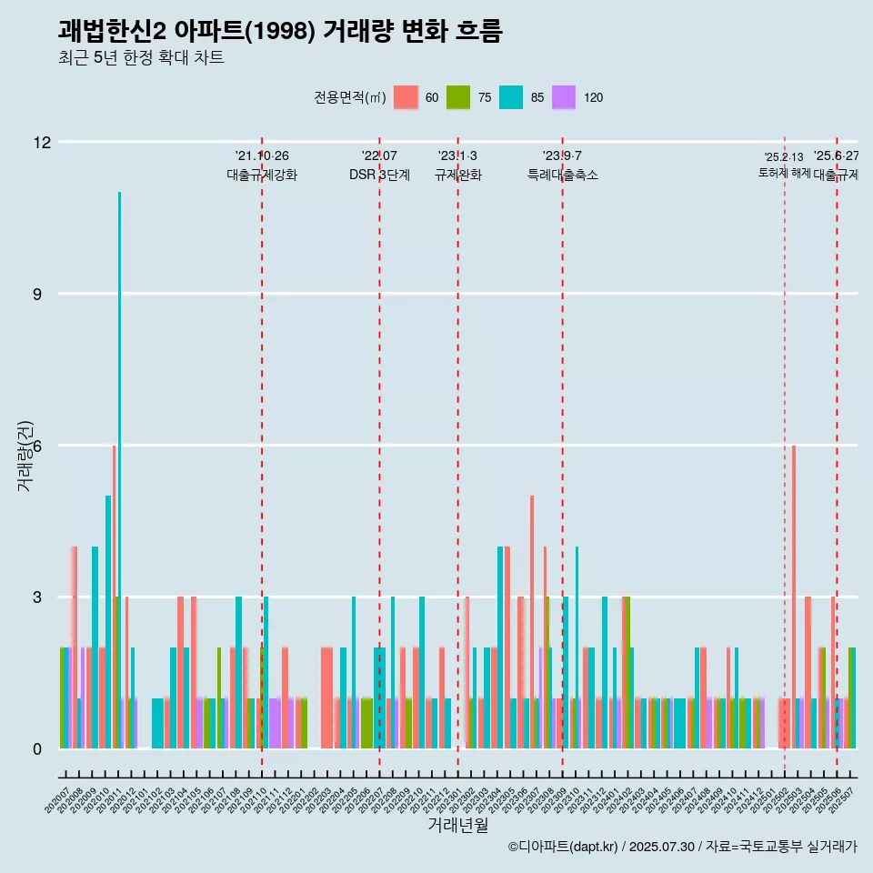 괘법한신2 아파트(1998) 거래량 변화 흐름