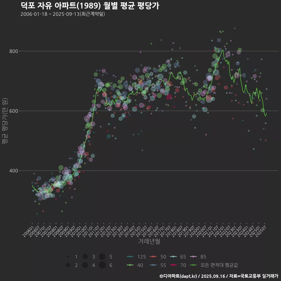 덕포 자유 아파트(1989) 월별 평균 평당가