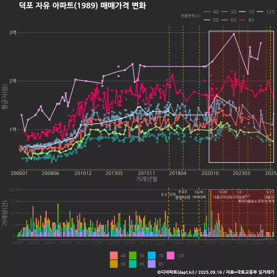 덕포 자유 아파트(1989) 매매가격 변화