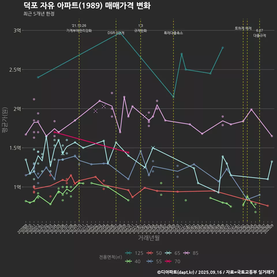 덕포 자유 아파트(1989) 매매가격 변화