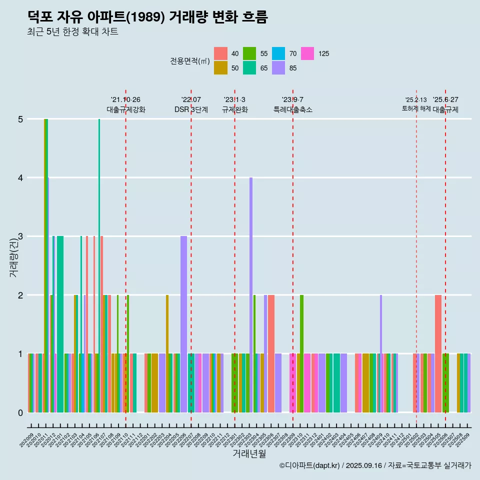 덕포 자유 아파트(1989) 거래량 변화 흐름