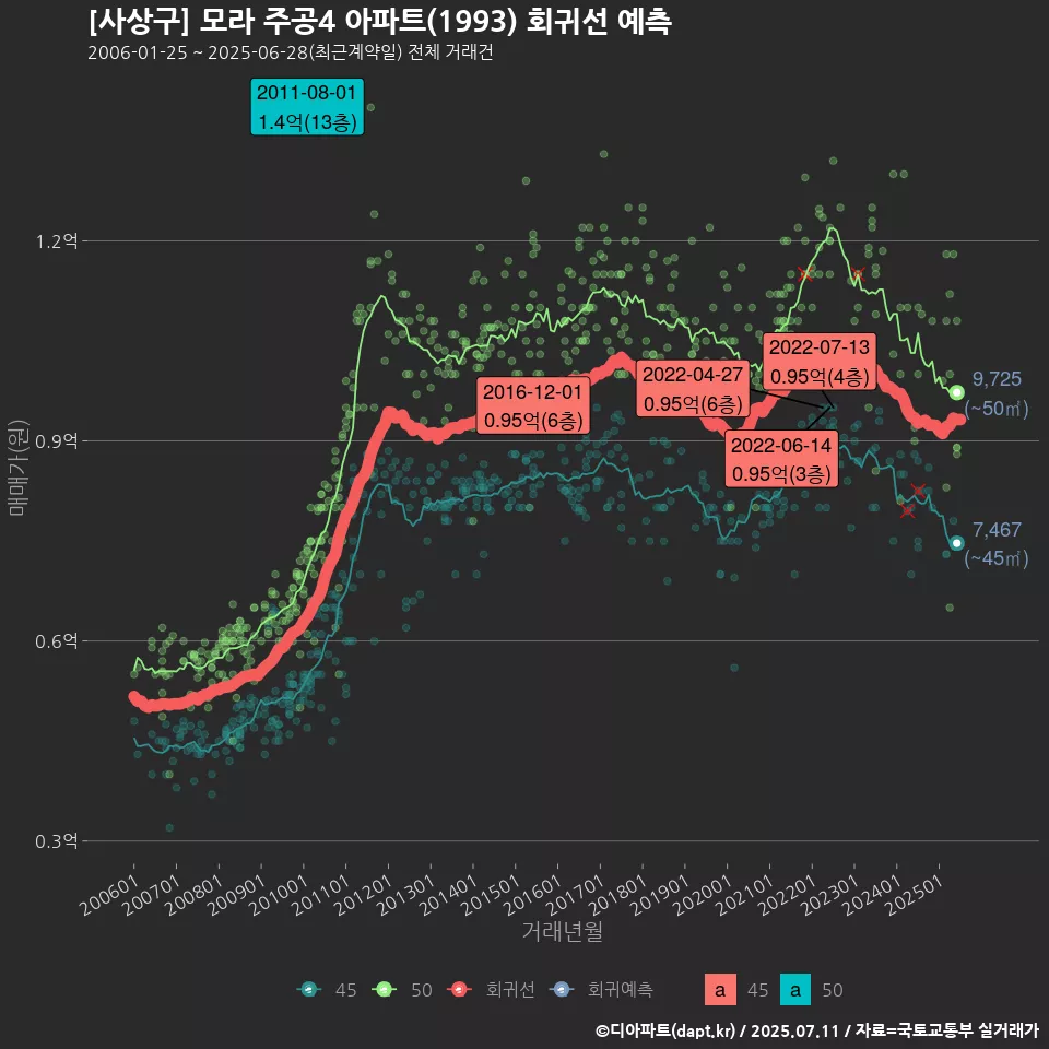 [사상구] 모라 주공4 아파트(1993) 회귀선 예측