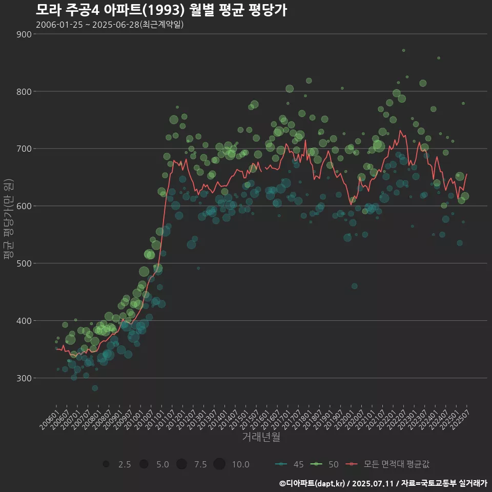 모라 주공4 아파트(1993) 월별 평균 평당가