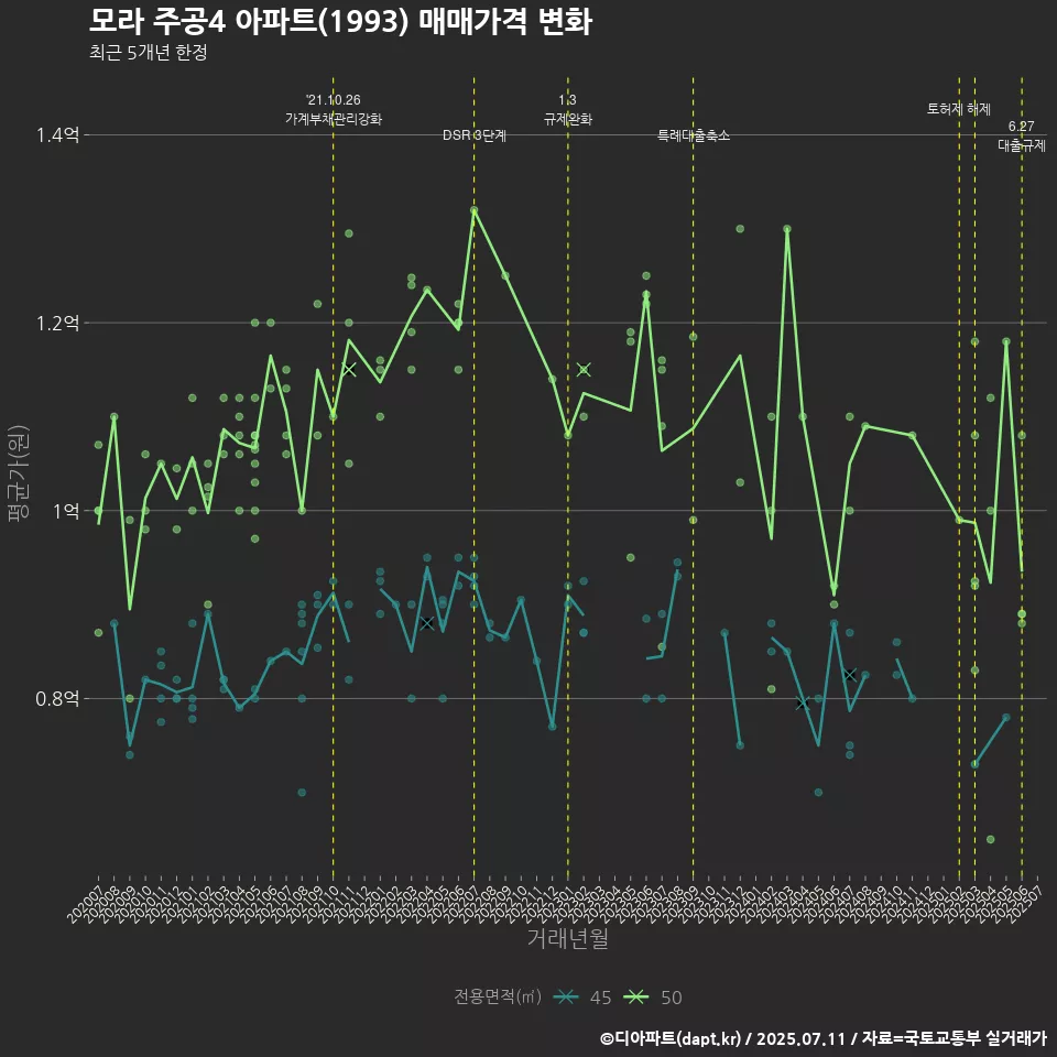 모라 주공4 아파트(1993) 매매가격 변화