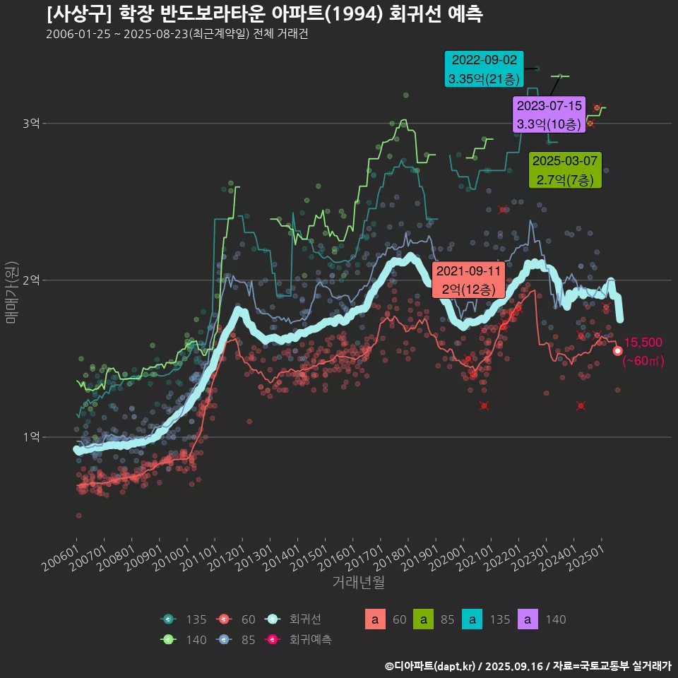 [사상구] 학장 반도보라타운 아파트(1994) 회귀선 예측