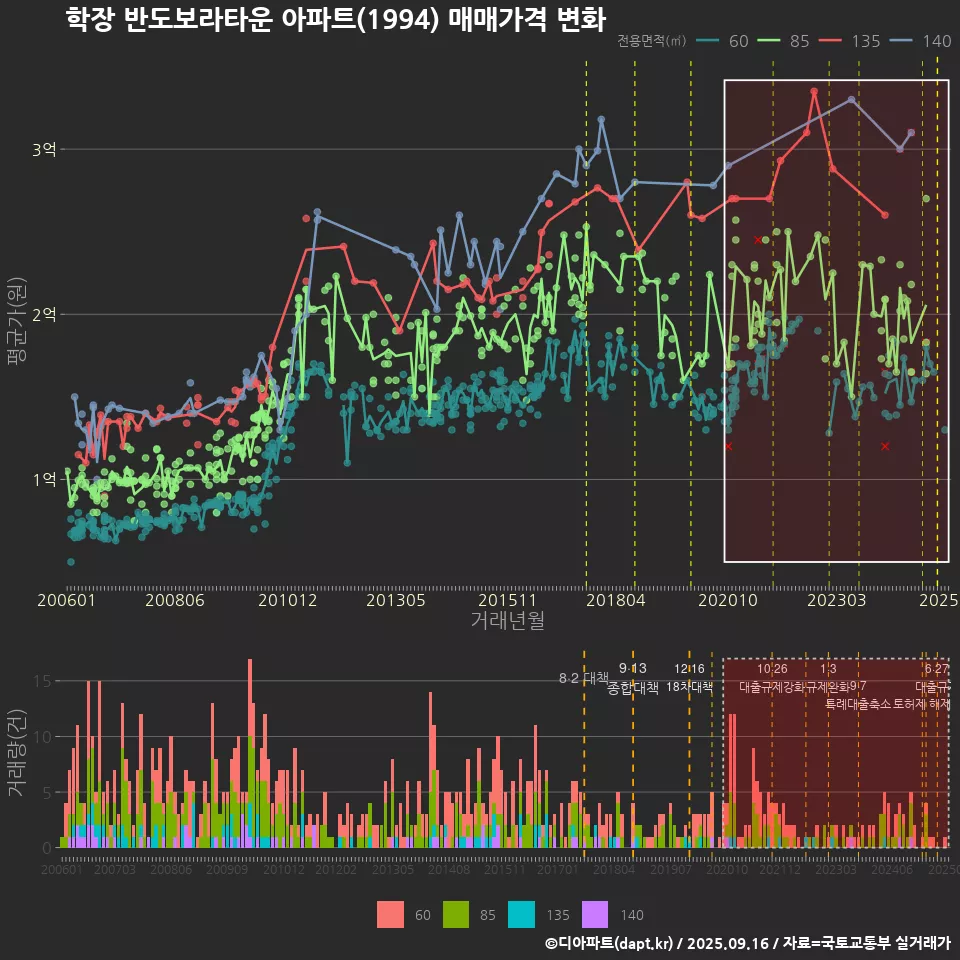 학장 반도보라타운 아파트(1994) 매매가격 변화