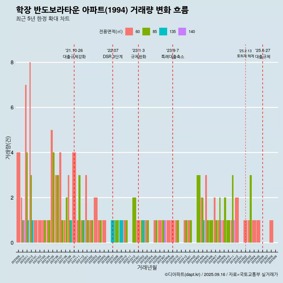 학장 반도보라타운 아파트(1994) 거래량 변화 흐름