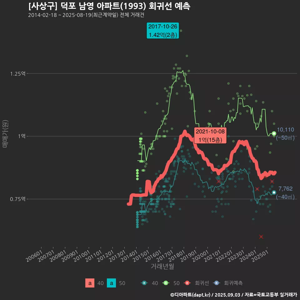 [사상구] 덕포 남영 아파트(1993) 회귀선 예측