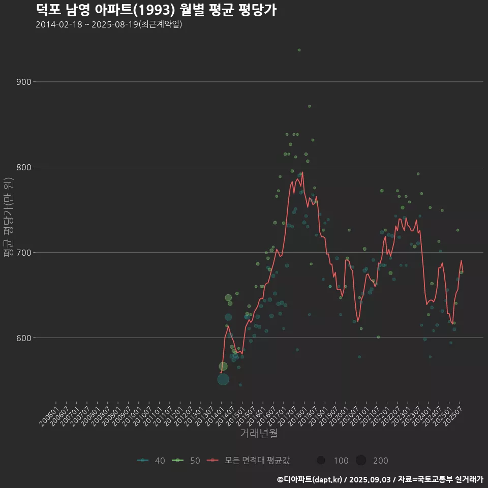 덕포 남영 아파트(1993) 월별 평균 평당가
