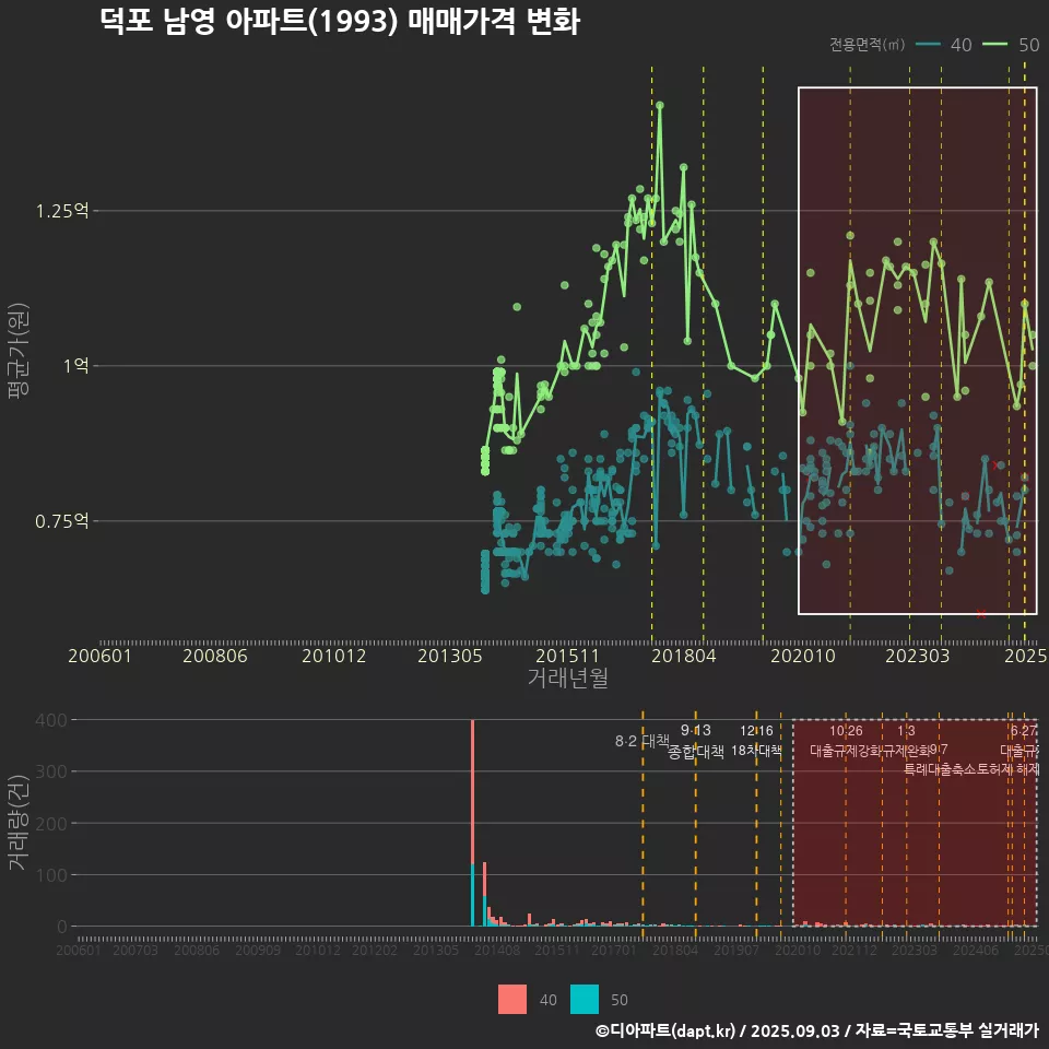 덕포 남영 아파트(1993) 매매가격 변화