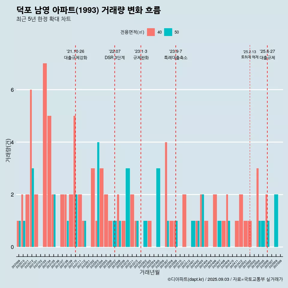 덕포 남영 아파트(1993) 거래량 변화 흐름