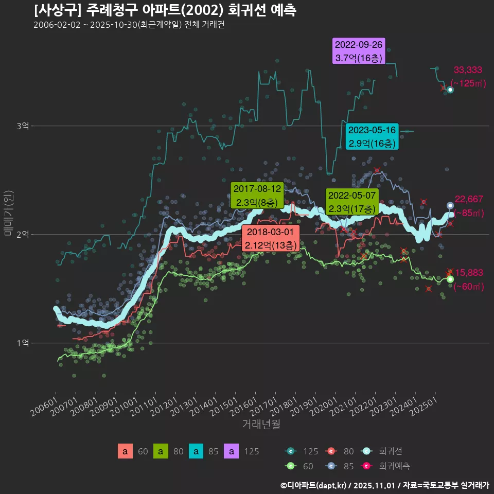 [사상구] 주례청구 아파트(2002) 회귀선 예측