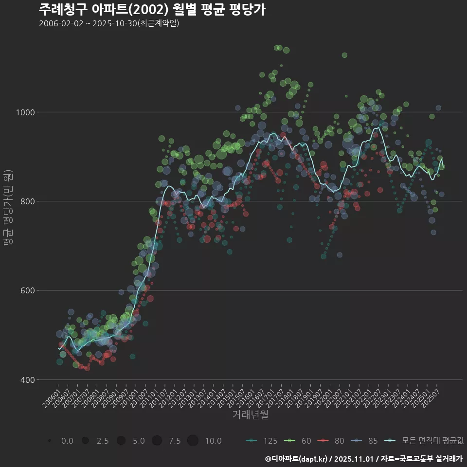 주례청구 아파트(2002) 월별 평균 평당가