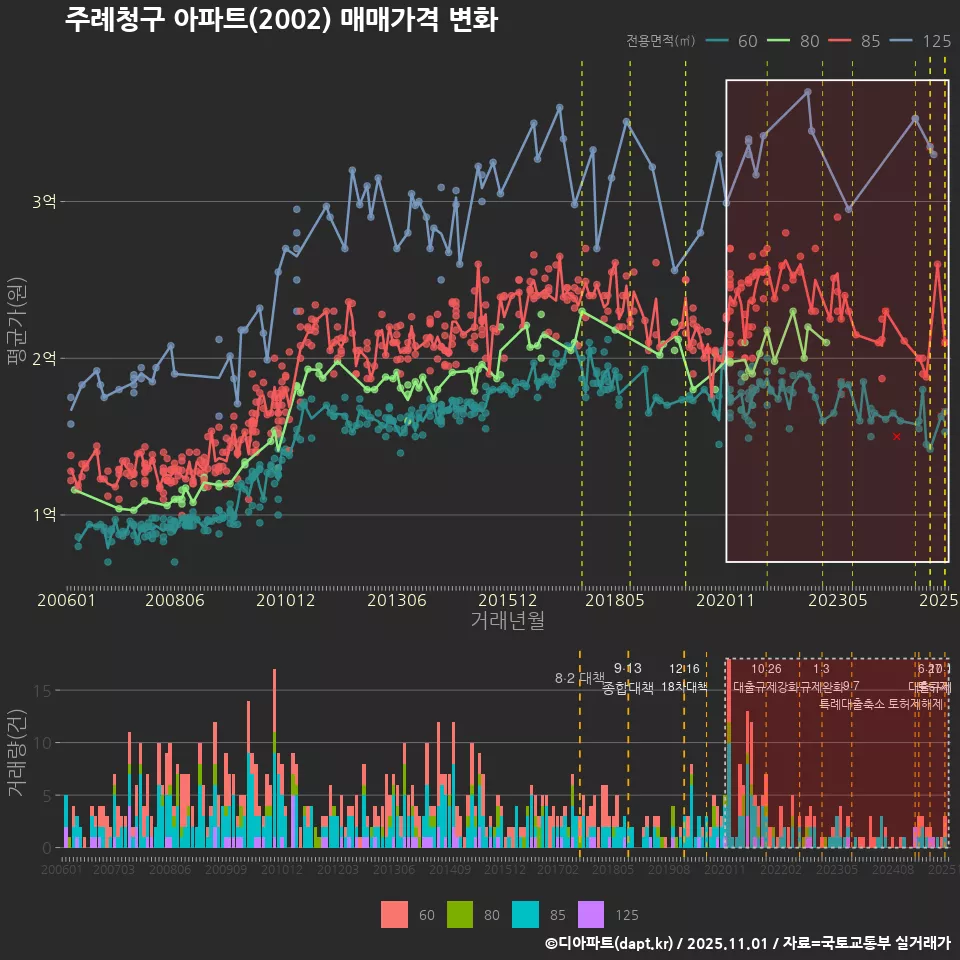 주례청구 아파트(2002) 매매가격 변화