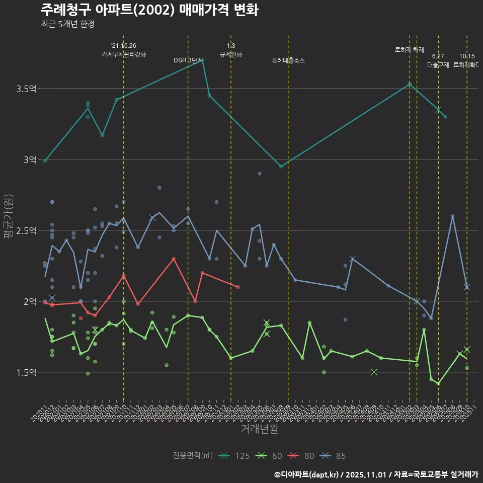 주례청구 아파트(2002) 매매가격 변화