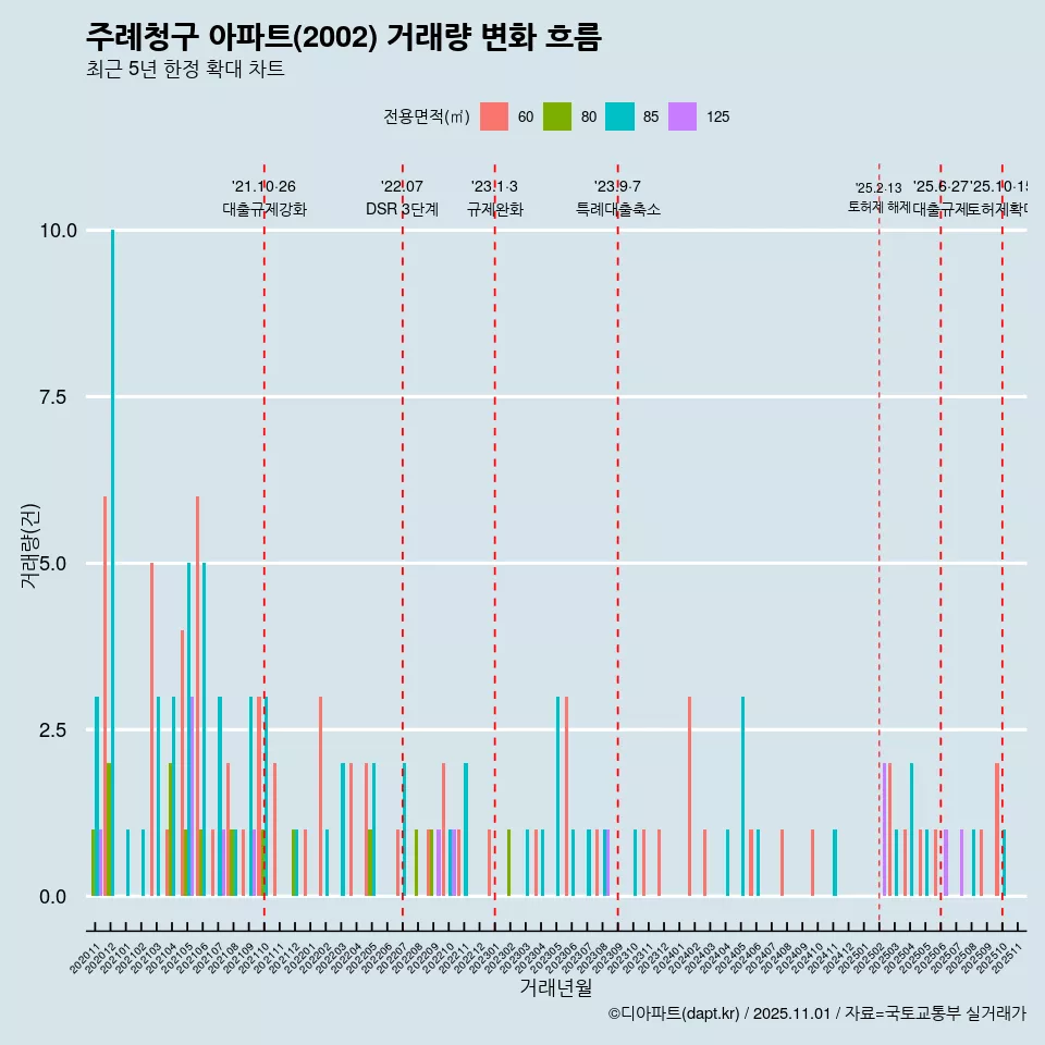 주례청구 아파트(2002) 거래량 변화 흐름