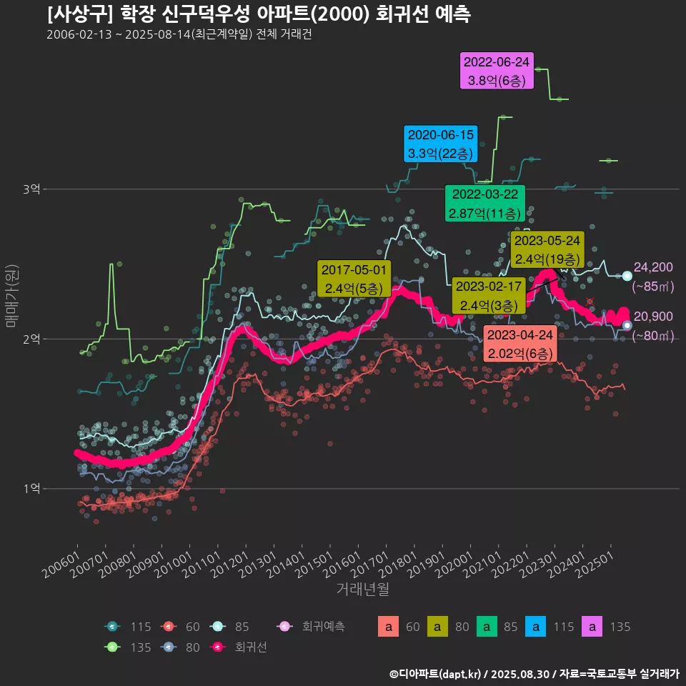 [사상구] 학장 신구덕우성 아파트(2000) 회귀선 예측