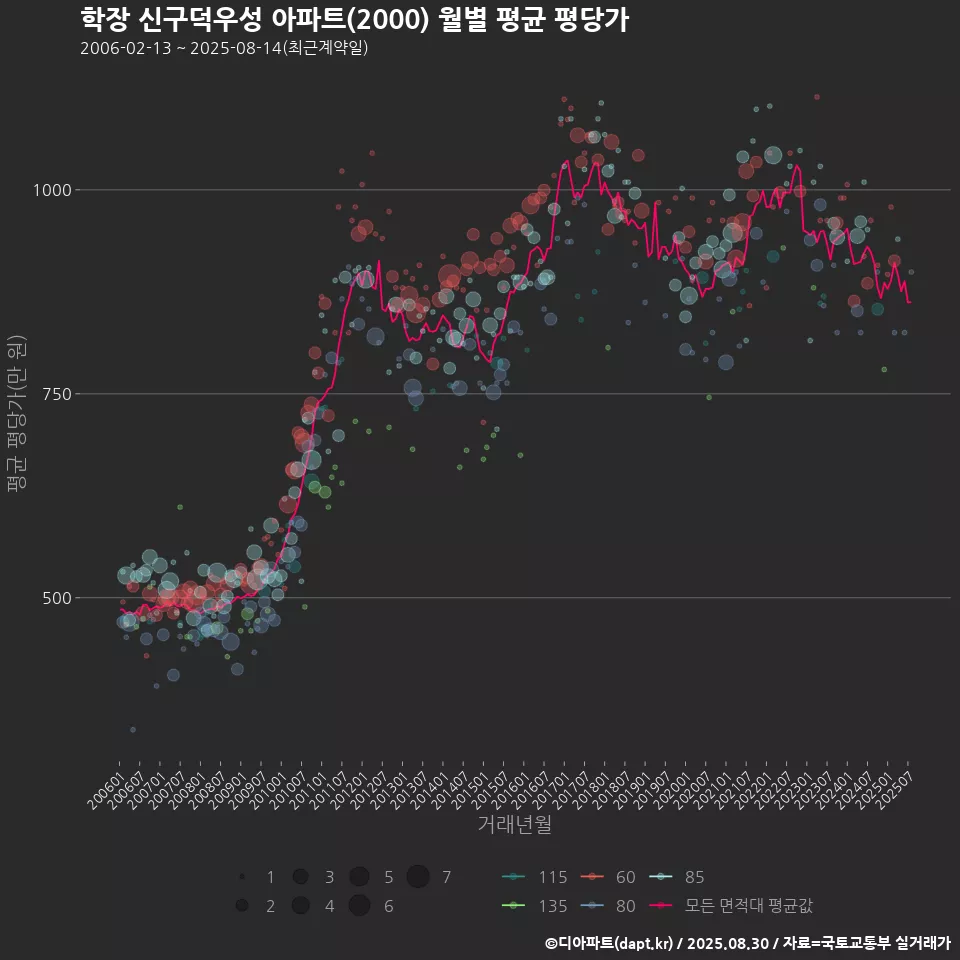 학장 신구덕우성 아파트(2000) 월별 평균 평당가