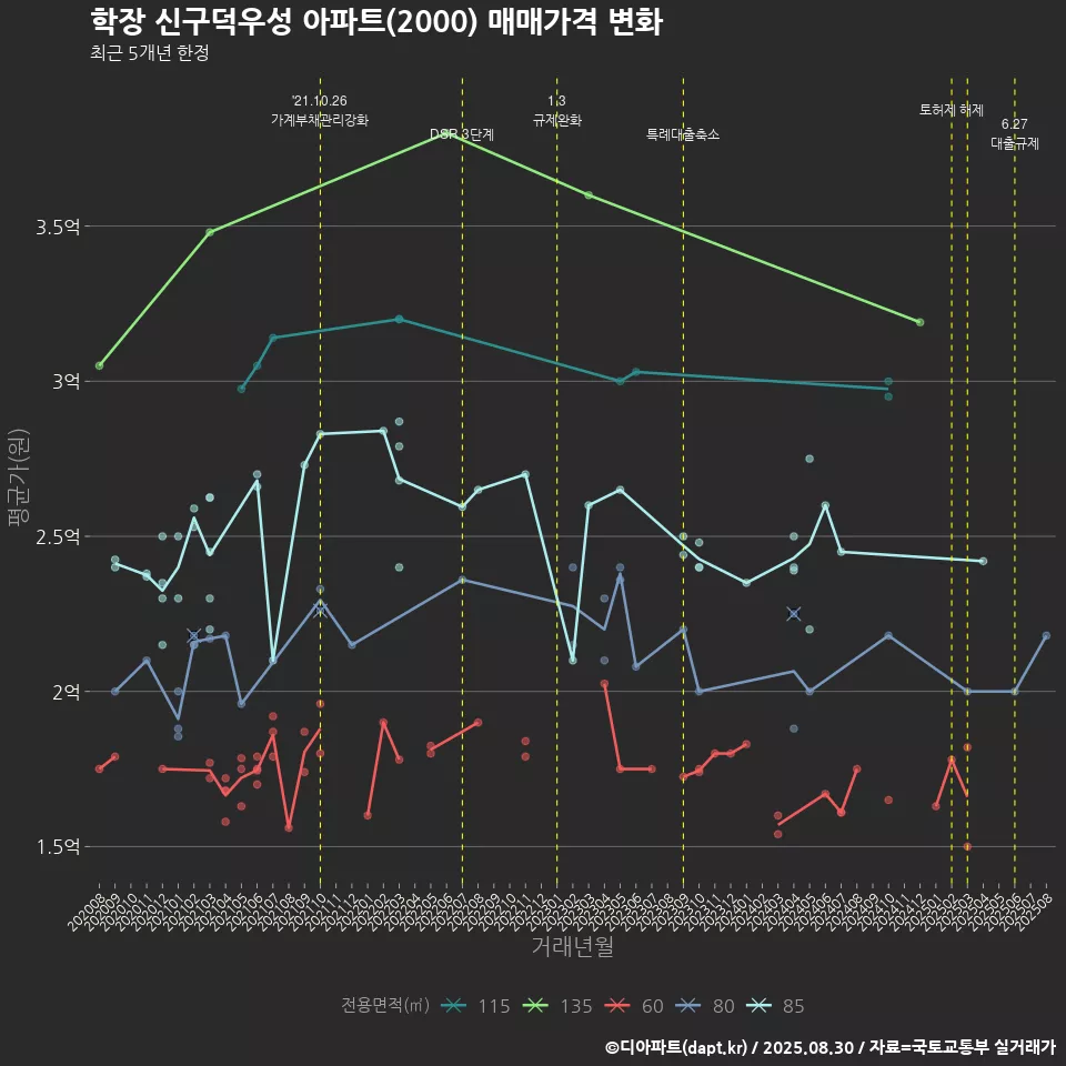 학장 신구덕우성 아파트(2000) 매매가격 변화