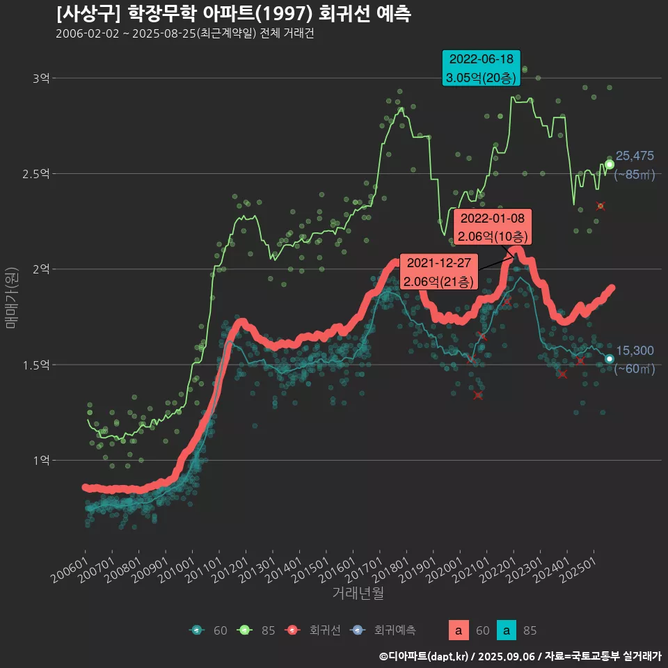 [사상구] 학장무학 아파트(1997) 회귀선 예측