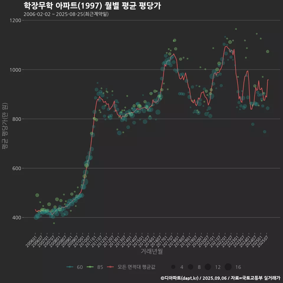 학장무학 아파트(1997) 월별 평균 평당가