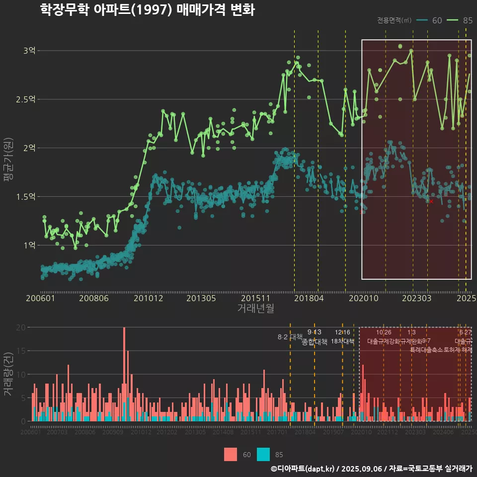 학장무학 아파트(1997) 매매가격 변화