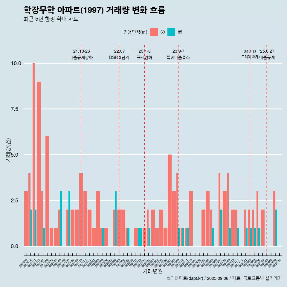 학장무학 아파트(1997) 거래량 변화 흐름