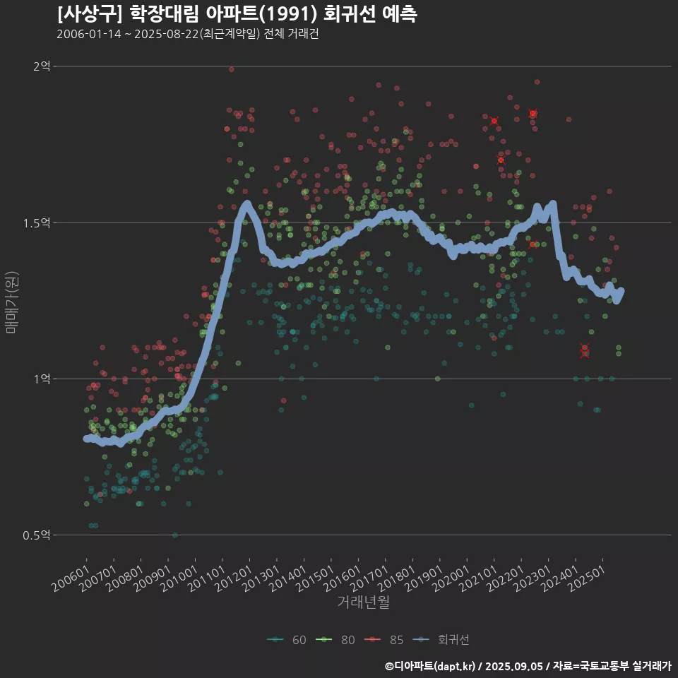 [사상구] 학장대림 아파트(1991) 회귀선 예측