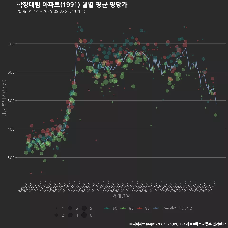 학장대림 아파트(1991) 월별 평균 평당가
