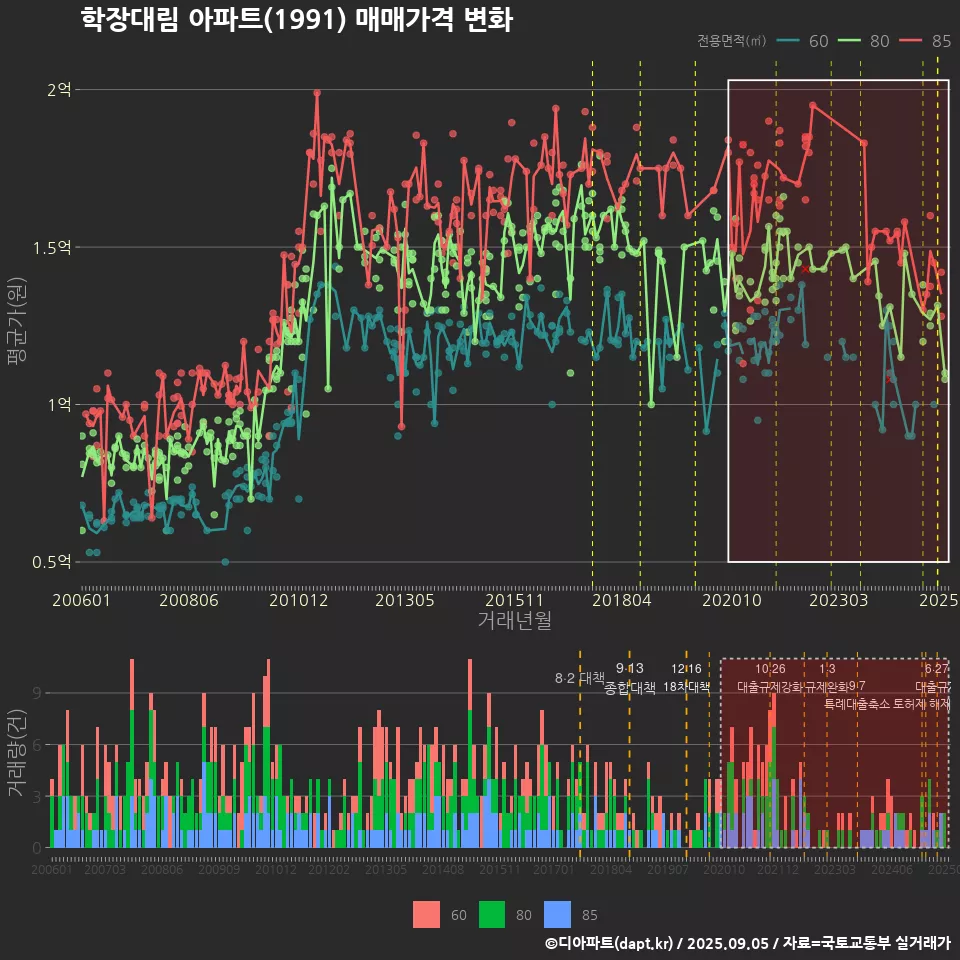 학장대림 아파트(1991) 매매가격 변화