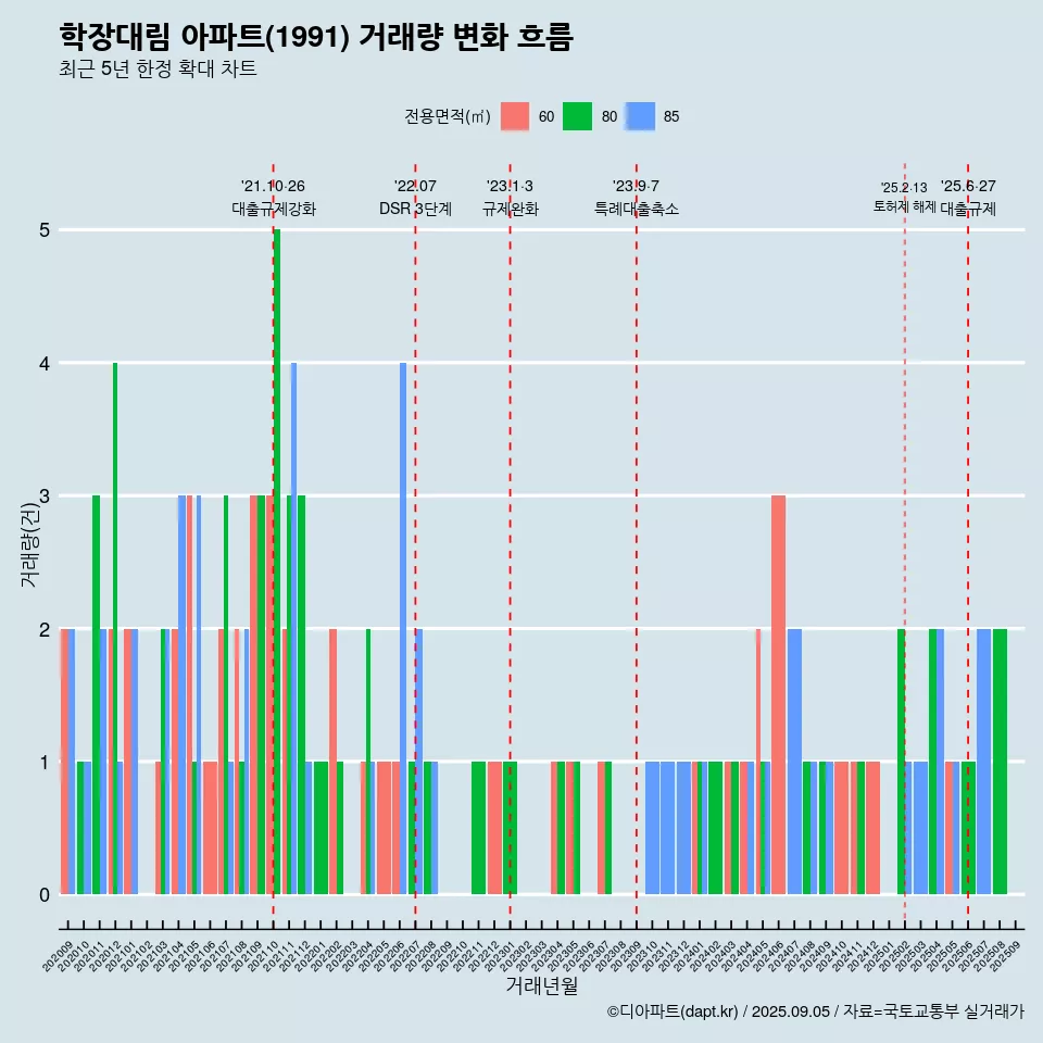 학장대림 아파트(1991) 거래량 변화 흐름