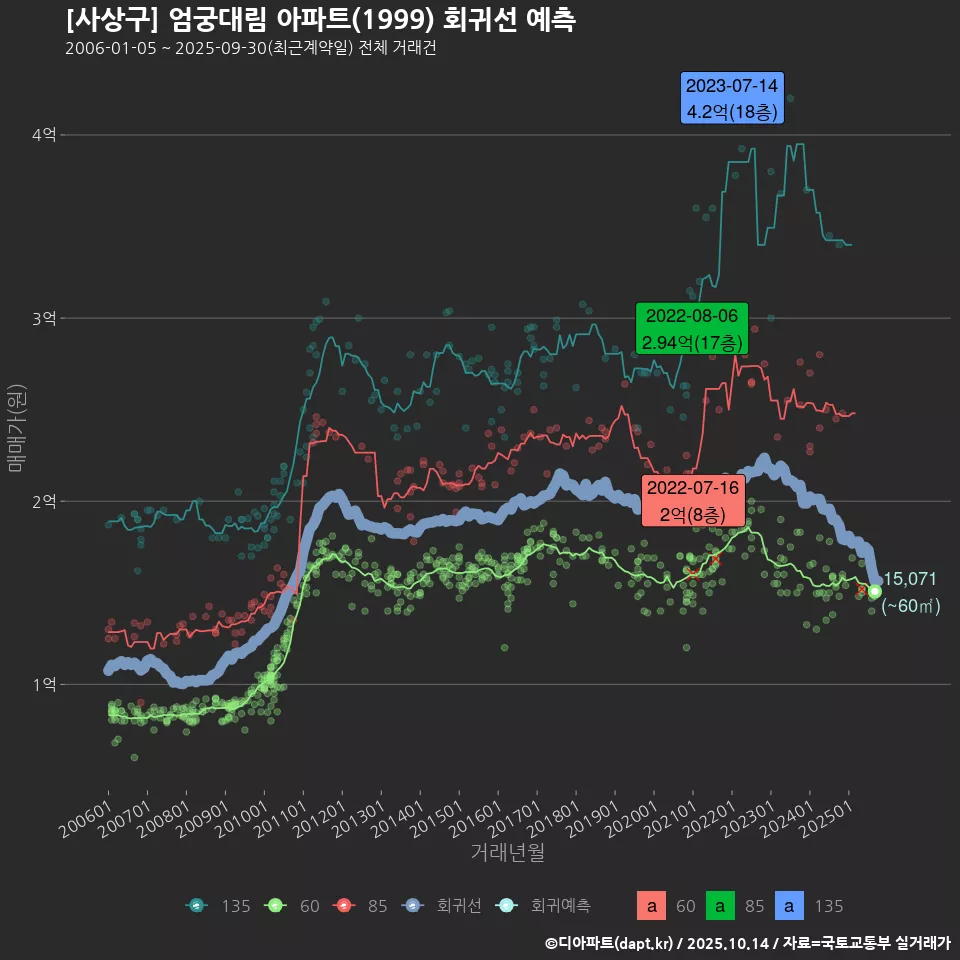 [사상구] 엄궁대림 아파트(1999) 회귀선 예측