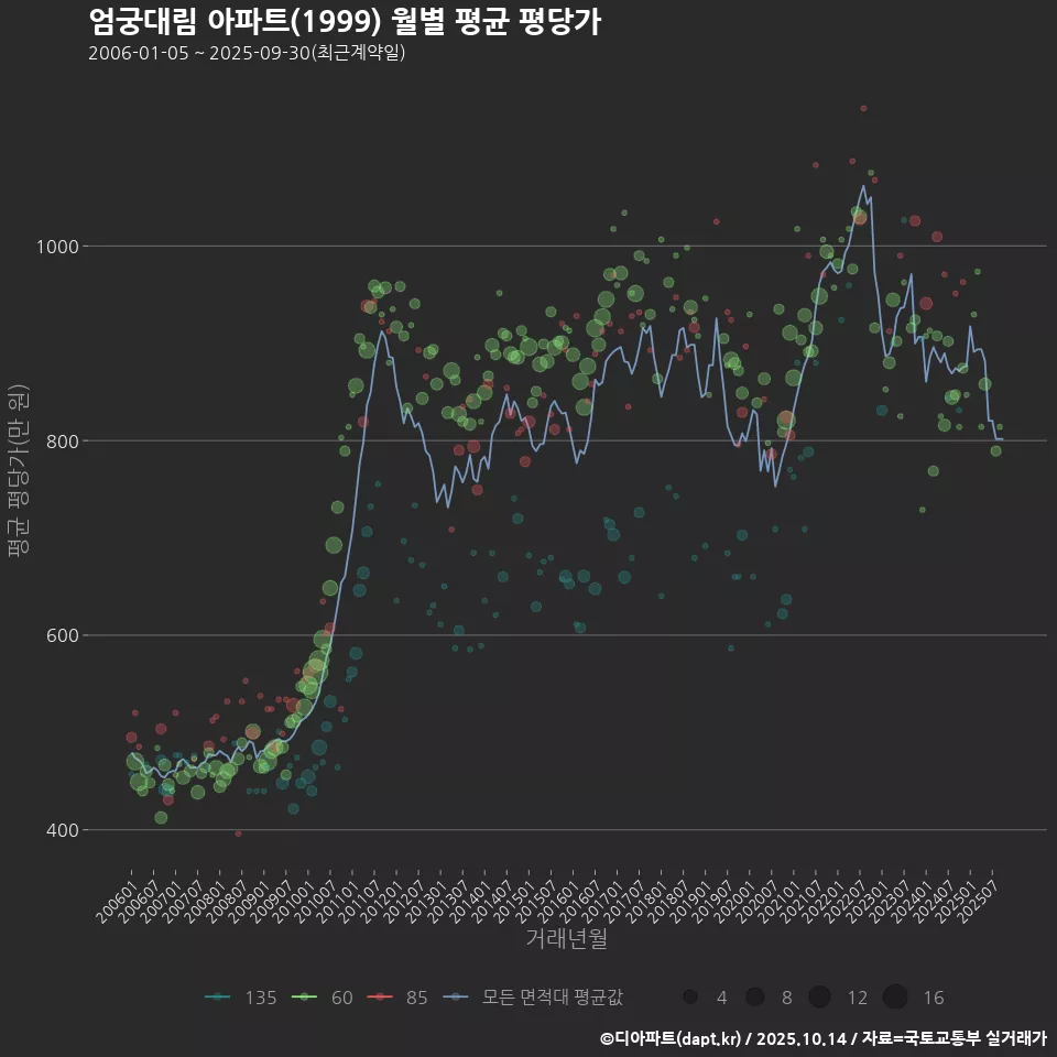 엄궁대림 아파트(1999) 월별 평균 평당가