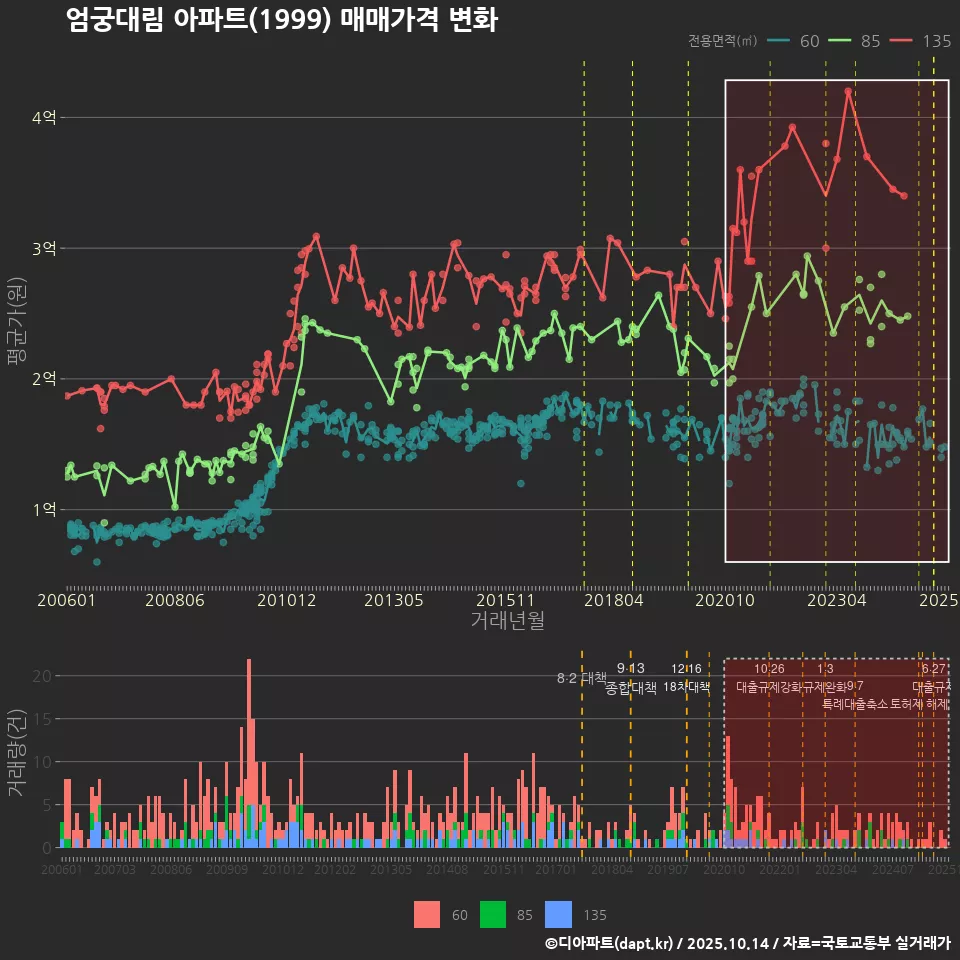 엄궁대림 아파트(1999) 매매가격 변화