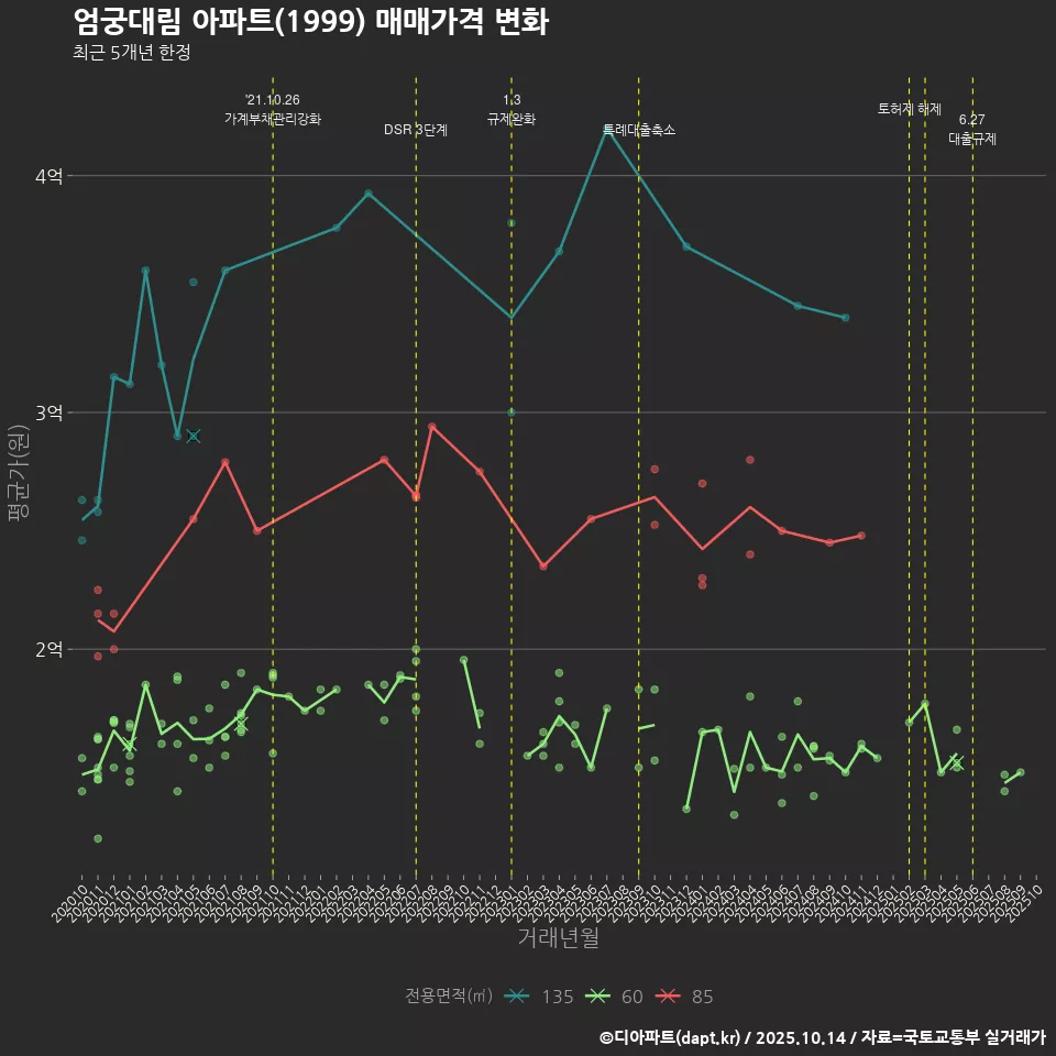 엄궁대림 아파트(1999) 매매가격 변화